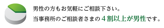 男性の方もお気軽にご相談下さい。当事務所のご相談者さまの4割以上が男性です。